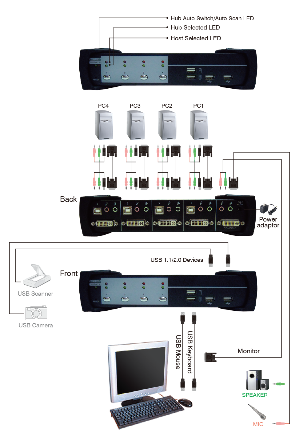4-port USB DVI KVM with USB 2.0 Hub & Audio 